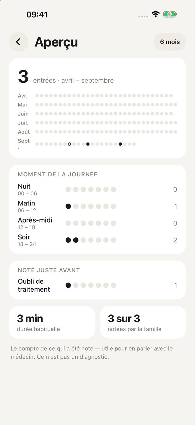 Aperçu : entrées par mois et par moment de la journée