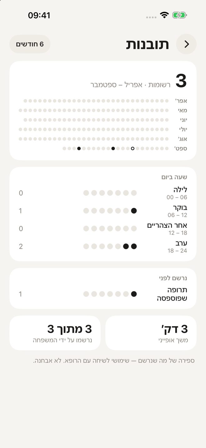 תובנות: רשומות לפי חודש ולפי שעה ביום