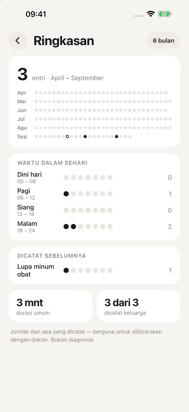 Ringkasan: entri per bulan dan per waktu dalam sehari