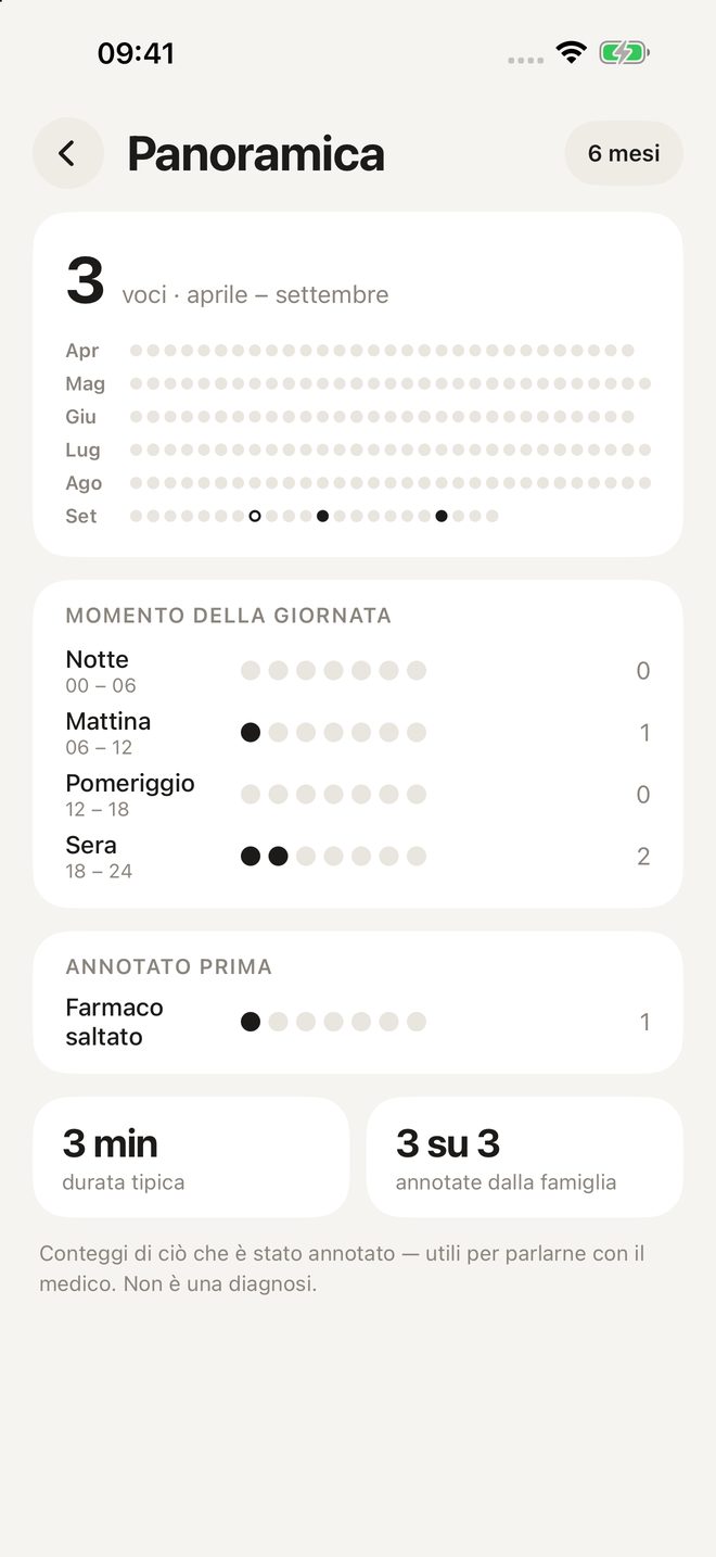 Panoramica: voci per mese e per momento della giornata