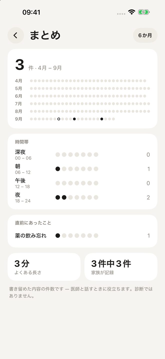 インサイト：月ごと・時間帯ごとの記録
