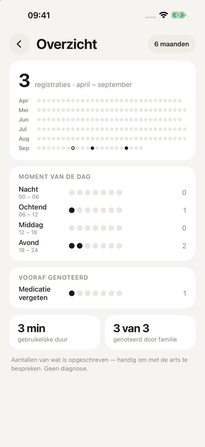 Overzicht: registraties per maand en per moment van de dag