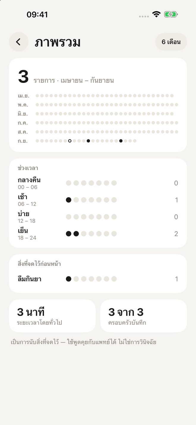 ภาพรวม: รายการตามเดือนและช่วงเวลาของวัน