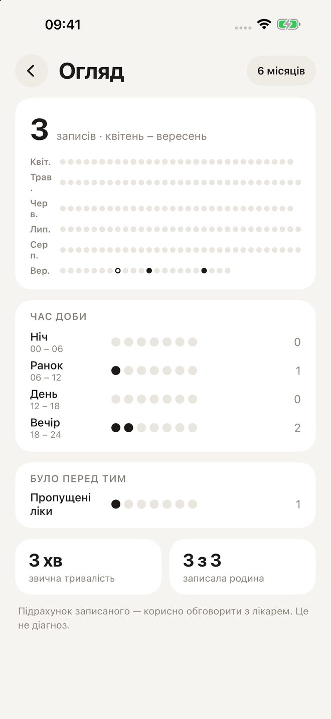 Огляд: записи за місяцями та часом доби